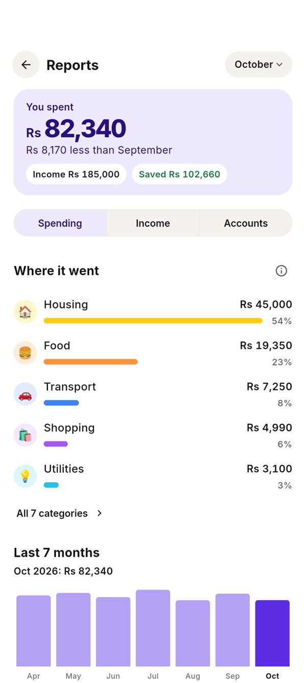 Reports for October: you spent Rs 82,340, Rs 8,170 less than September; income Rs 185,000, saved Rs 102,660. Housing, Food, Transport, Shopping and Utilities bars, and a seven-month trend.