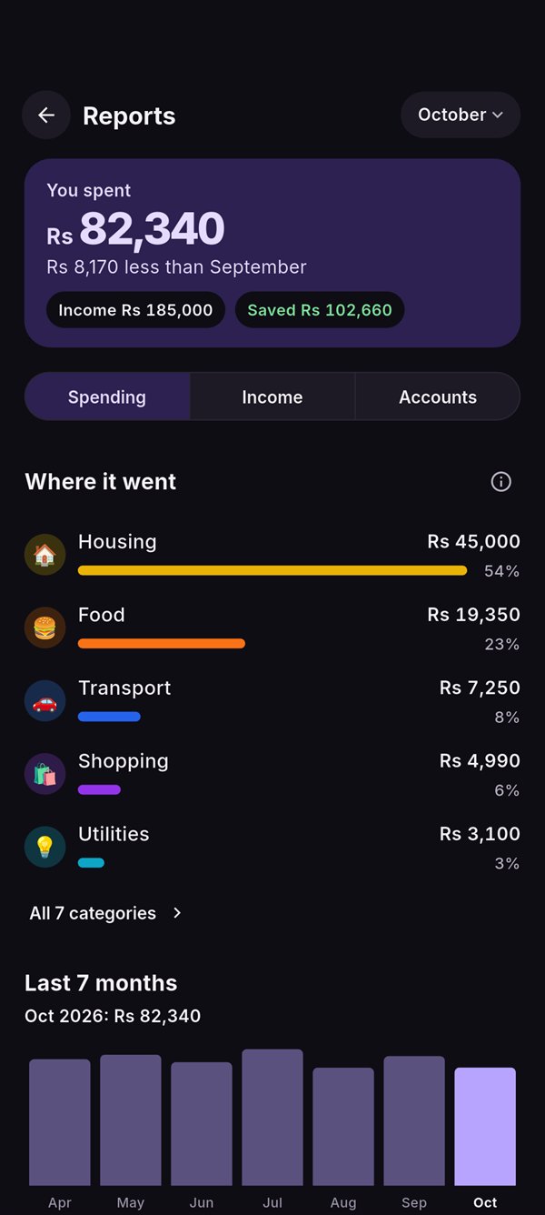 Reports in dark mode: spending by category and the monthly trend.